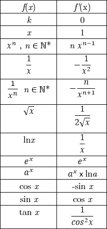 Formules dérivées dérivée derivees derivee et primitives des fonctions usuelles
