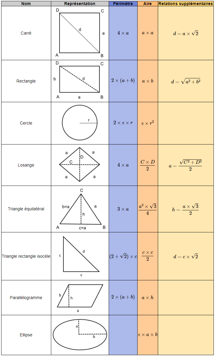 Formule perimetre formule aire carré rectangle cercle losange triangle parallelogramme ellipse