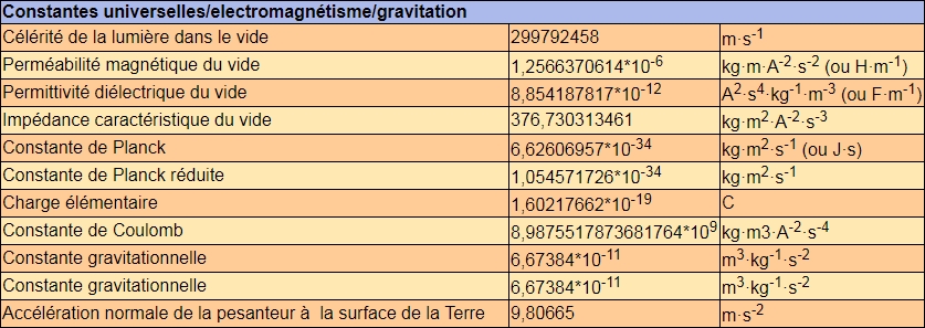 Constantes universelles electromagnétisme gravitation
